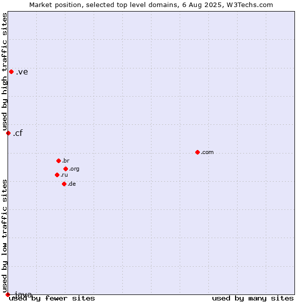 Market position of .ve (Venezuela) vs. .cf (Central African Republic) vs. .java (Java programming language)