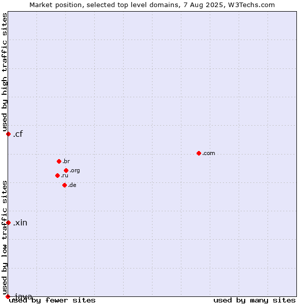 Market position of .xin (Xin, Chinese for 