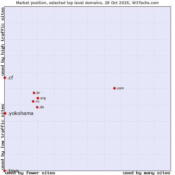 Market position of .yokohama (City of Yokohama, Japan) vs. .cf (Central African Republic) vs. .java (Java programming language)