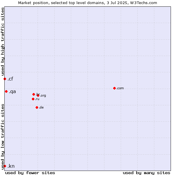 Market position of .qa (Qatar) vs. .cf (Central African Republic) vs. .kn (Saint Kitts And Nevis)