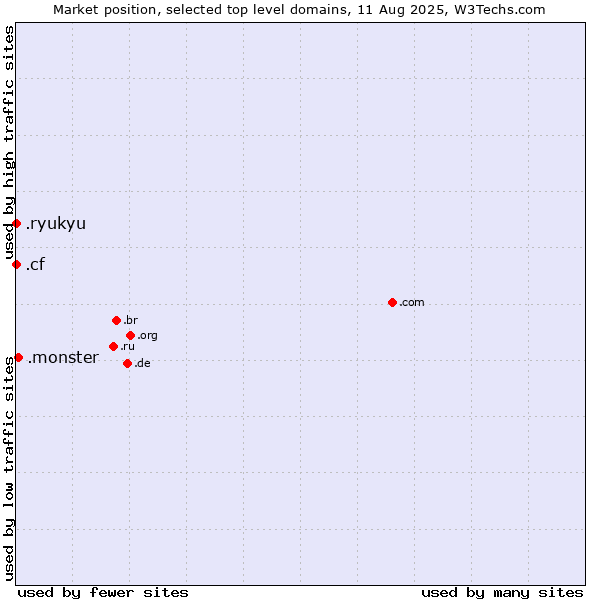 Market position of .monster (Monster brand) vs. .cf (Central African Republic) vs. .ryukyu (Ryukyu, region of Okinawa, Japan)
