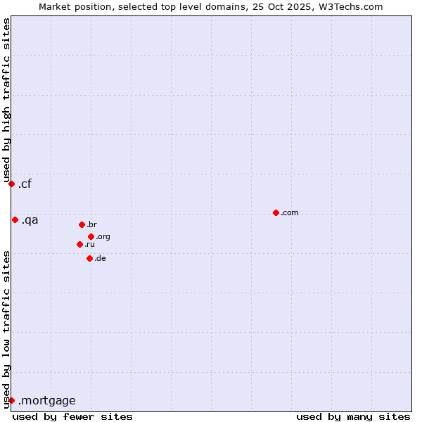 Market position of .qa (Qatar) vs. .cf (Central African Republic) vs. .mortgage (Mortgage)