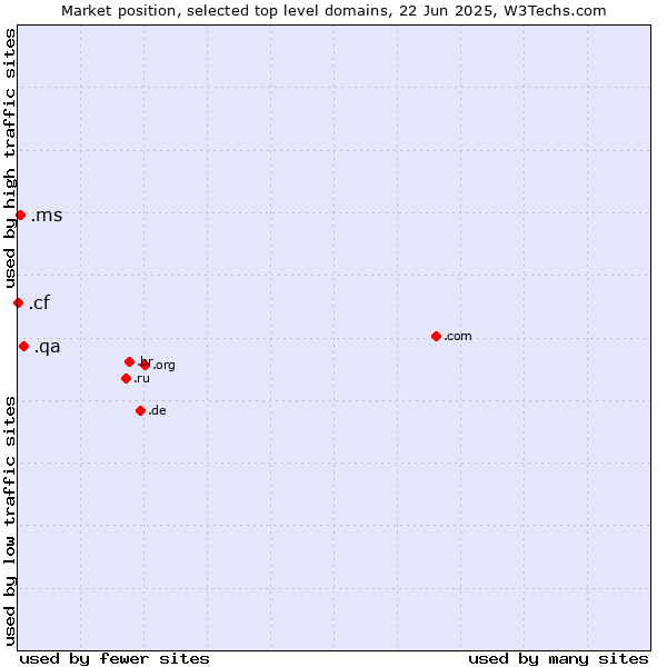 Market position of .qa (Qatar) vs. .ms (Montserrat) vs. .cf (Central African Republic)