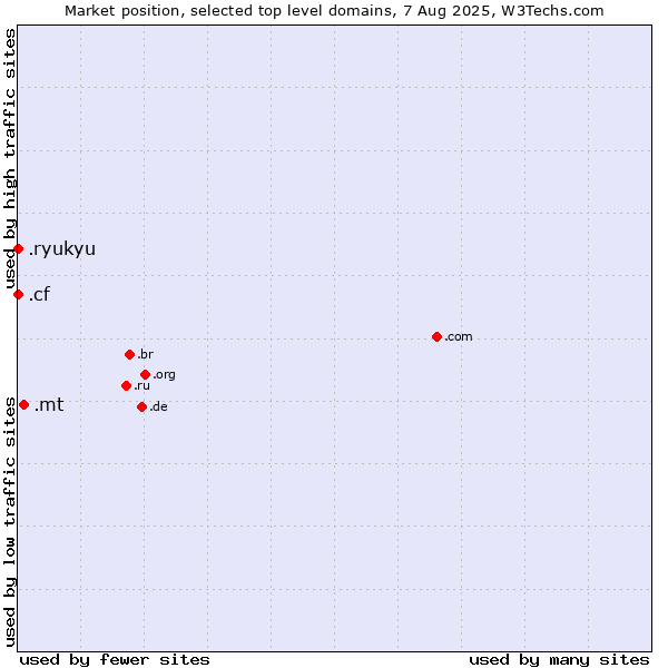 Market position of .mt (Malta) vs. .cf (Central African Republic) vs. .ryukyu (Ryukyu, region of Okinawa, Japan)