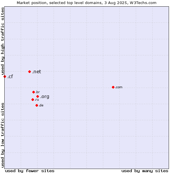 Market position of .org (Organizations) vs. .net (Network providers) vs. .cf (Central African Republic)