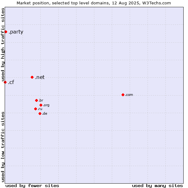 Market position of .net (Network providers) vs. .party (Party) vs. .cf (Central African Republic)