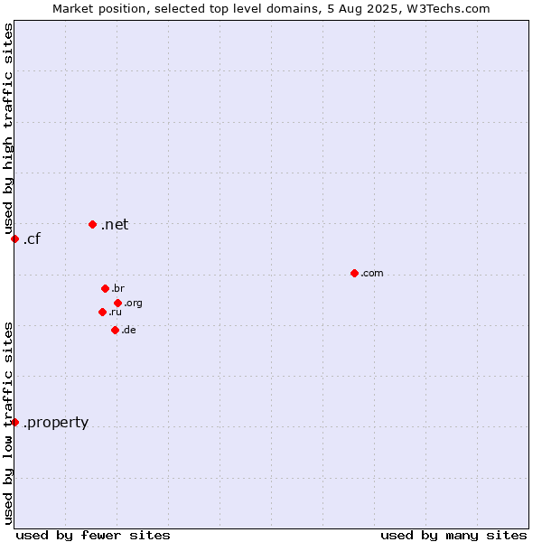 Market position of .net (Network providers) vs. .cf (Central African Republic) vs. .property (Property)
