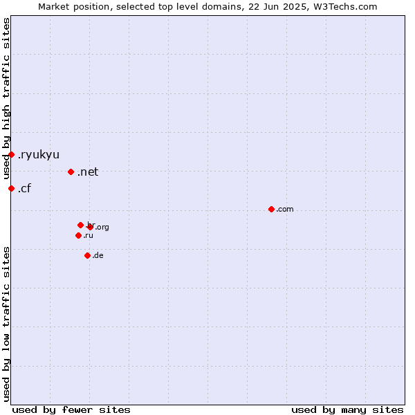 Market position of .net (Network providers) vs. .cf (Central African Republic) vs. .ryukyu (Ryukyu, region of Okinawa, Japan)