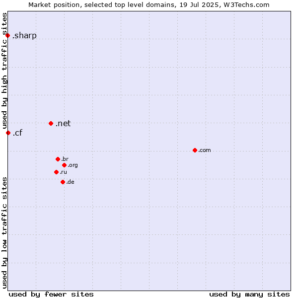 Market position of .net (Network providers) vs. .cf (Central African Republic) vs. .sharp (Sharp brand)