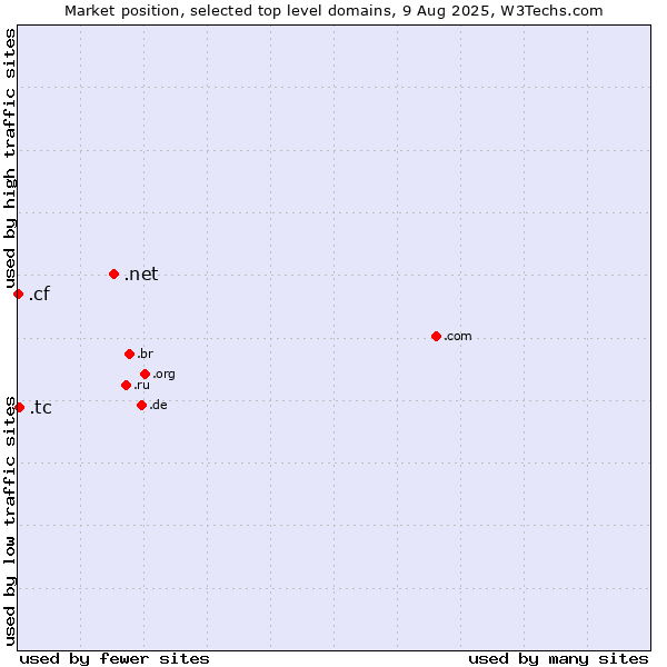 Market position of .net (Network providers) vs. .tc (Turks and Caicos Islands) vs. .cf (Central African Republic)