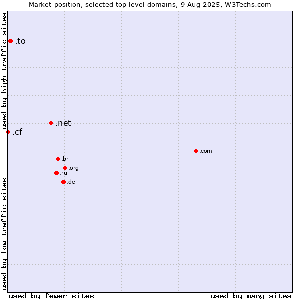 Market position of .net (Network providers) vs. .to (Tonga) vs. .cf (Central African Republic)