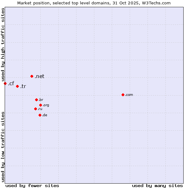 Market position of .net (Network providers) vs. .tr (Turkey) vs. .cf (Central African Republic)