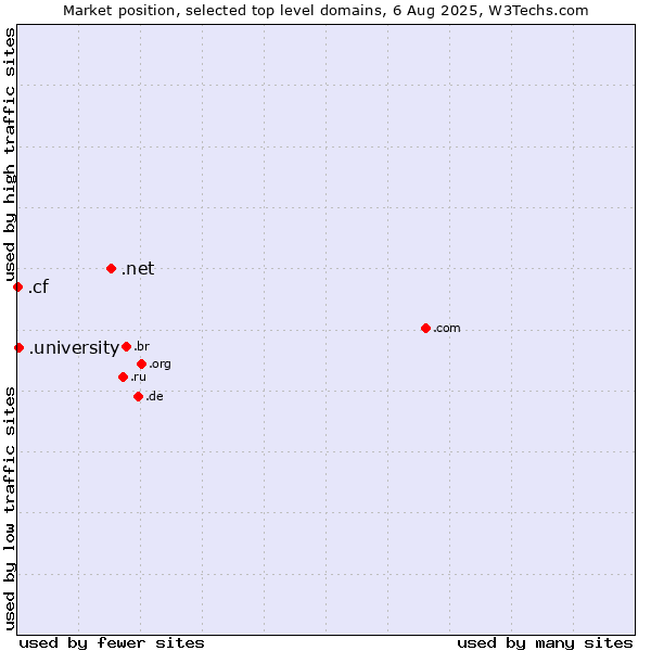 Market position of .net (Network providers) vs. .university (University) vs. .cf (Central African Republic)