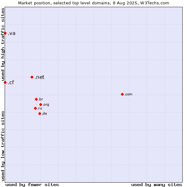 Market position of .net (Network providers) vs. .va (Holy See (Vatican City State)) vs. .cf (Central African Republic)