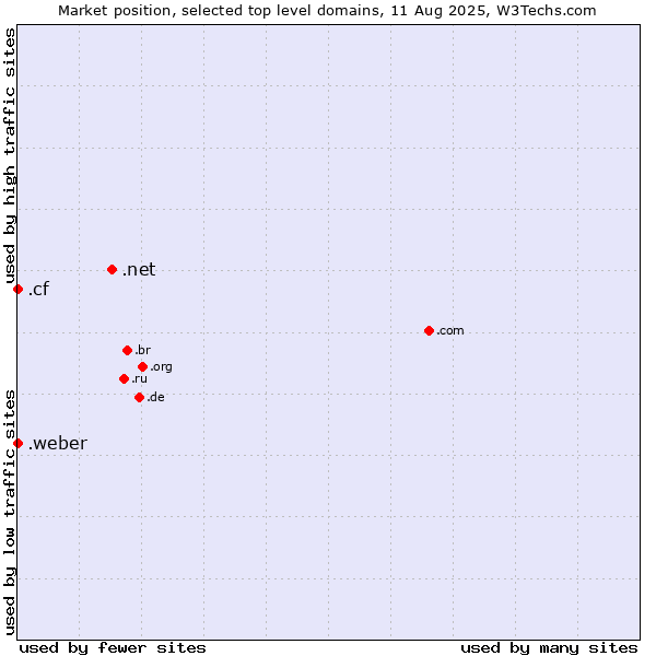 Market position of .net (Network providers) vs. .cf (Central African Republic) vs. .weber (Saint-Gobain Weber brand)