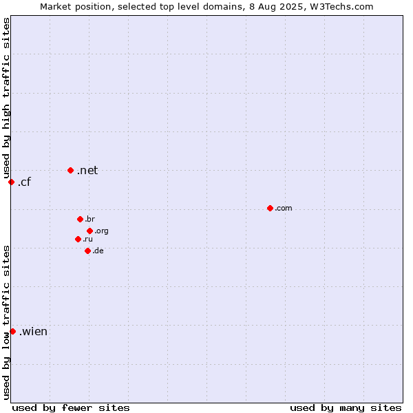 Market position of .net (Network providers) vs. .wien (City of Vienna (Wien), Austria) vs. .cf (Central African Republic)