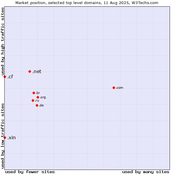Market position of .net (Network providers) vs. .cf (Central African Republic) vs. .xin (Xin, Chinese for 