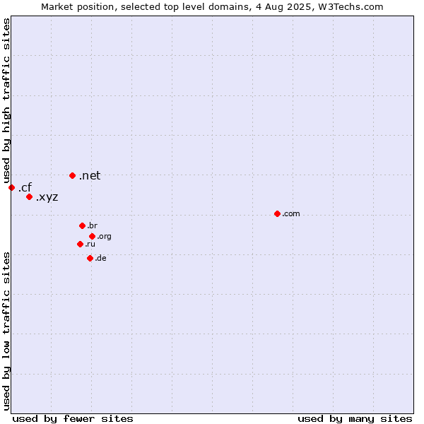 Market position of .net (Network providers) vs. .xyz (XYZ) vs. .cf (Central African Republic)