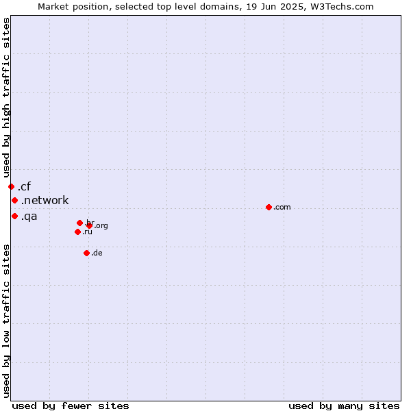 Market position of .network (Network) vs. .qa (Qatar) vs. .cf (Central African Republic)