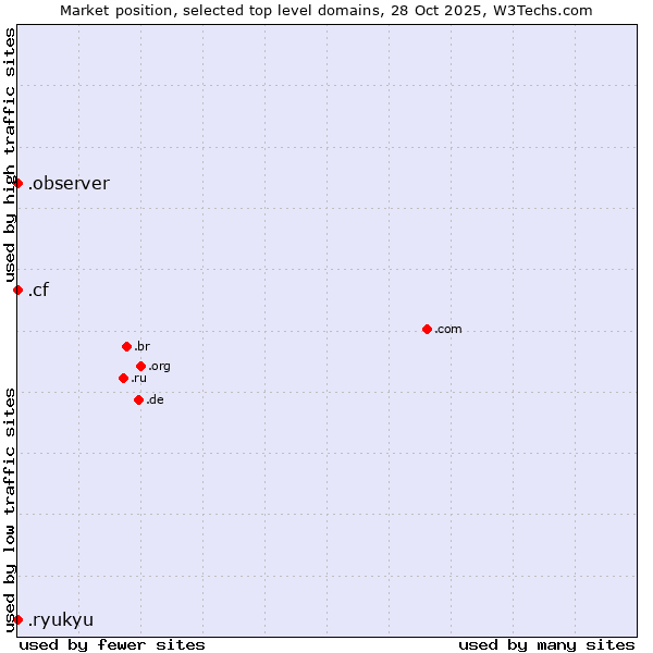 Market position of .cf (Central African Republic) vs. .observer (Observer brand) vs. .ryukyu (Ryukyu, region of Okinawa, Japan)