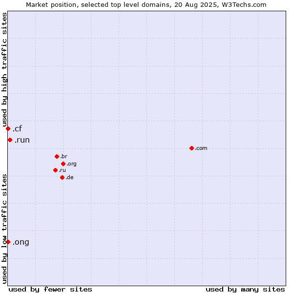 Market position of .run (Run) vs. .ong (Abbreviation for non-government organizations in several languages) vs. .cf (Central African Republic)