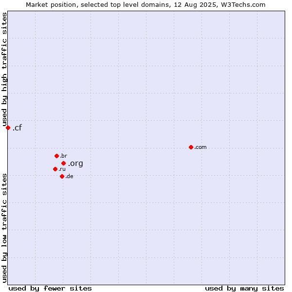 Market position of .org (Organizations) vs. .cf (Central African Republic)