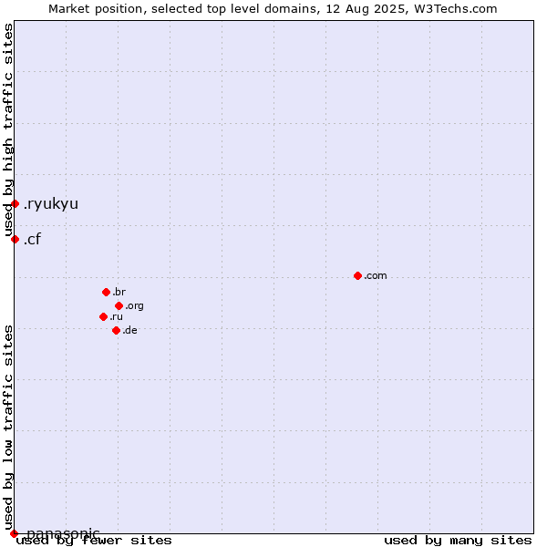 Market position of .cf (Central African Republic) vs. .ryukyu (Ryukyu, region of Okinawa, Japan) vs. .panasonic (Panasonic brand)