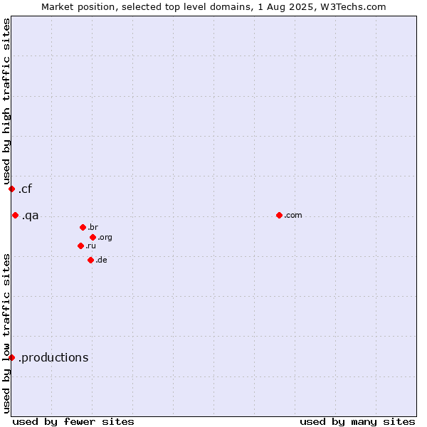 Market position of .qa (Qatar) vs. .productions (Productions) vs. .cf (Central African Republic)