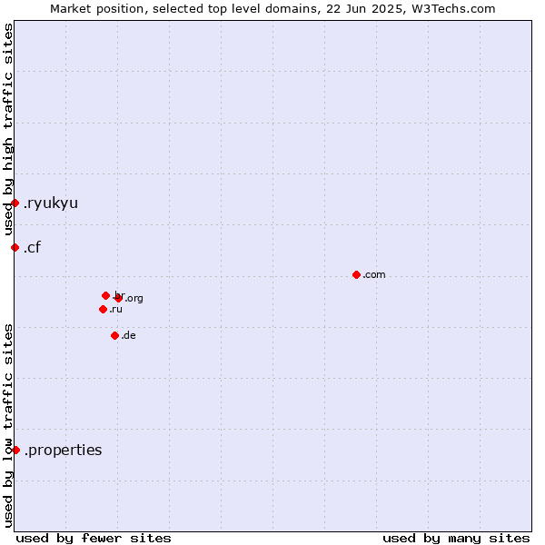 Market position of .properties (Properties) vs. .cf (Central African Republic) vs. .ryukyu (Ryukyu, region of Okinawa, Japan)