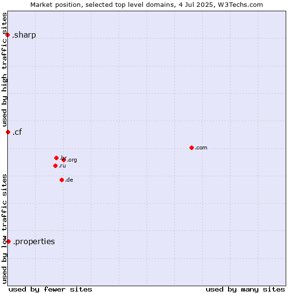 Market position of .properties (Properties) vs. .cf (Central African Republic) vs. .sharp (Sharp brand)
