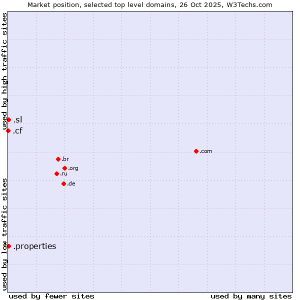 Market position of .properties (Properties) vs. .sl (Sierra Leone) vs. .cf (Central African Republic)