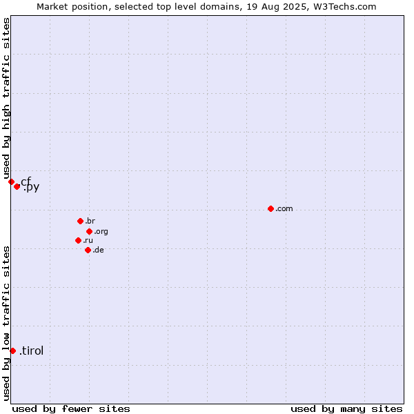 Market position of .py (Paraguay) vs. .tirol (Region of Tyrol, Austria) vs. .cf (Central African Republic)