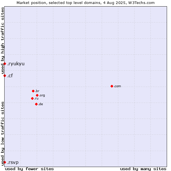 Market position of .cf (Central African Republic) vs. .ryukyu (Ryukyu, region of Okinawa, Japan) vs. .rsvp (RSVP (French 