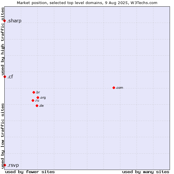 Market position of .cf (Central African Republic) vs. .rsvp (RSVP (French 