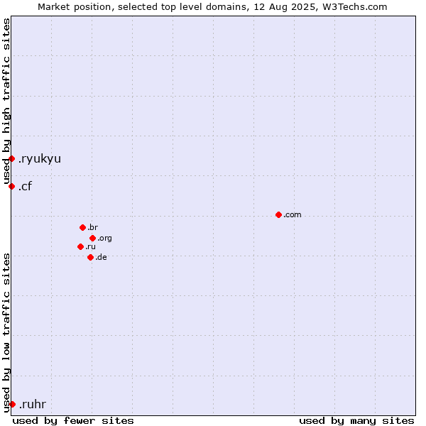 Market position of .ruhr (Ruhrgebiet region, Germany) vs. .cf (Central African Republic) vs. .ryukyu (Ryukyu, region of Okinawa, Japan)