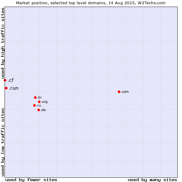 Market position of .run (Run) vs. .cf (Central African Republic)