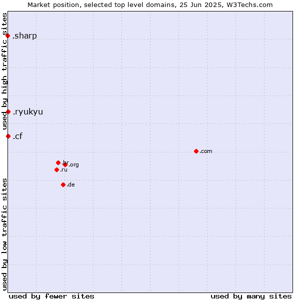Market position of .cf (Central African Republic) vs. .ryukyu (Ryukyu, region of Okinawa, Japan) vs. .sharp (Sharp brand)