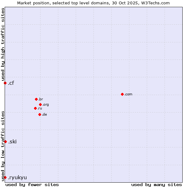 Market position of .ski (Ski sports community ) vs. .cf (Central African Republic) vs. .ryukyu (Ryukyu, region of Okinawa, Japan)