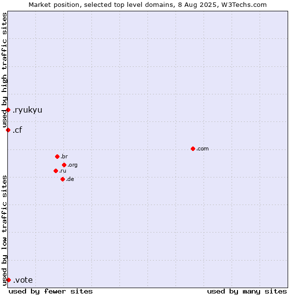 Market position of .vote (Vote) vs. .cf (Central African Republic) vs. .ryukyu (Ryukyu, region of Okinawa, Japan)