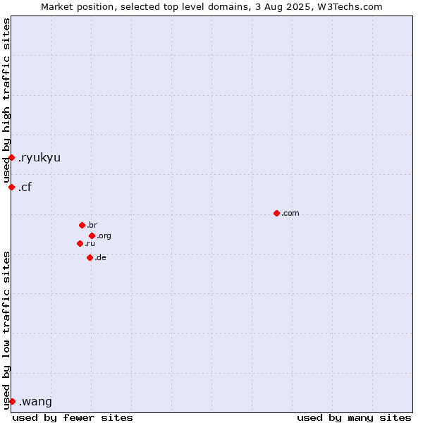 Market position of .wang (Wăng, Chinese 网 for web) vs. .cf (Central African Republic) vs. .ryukyu (Ryukyu, region of Okinawa, Japan)