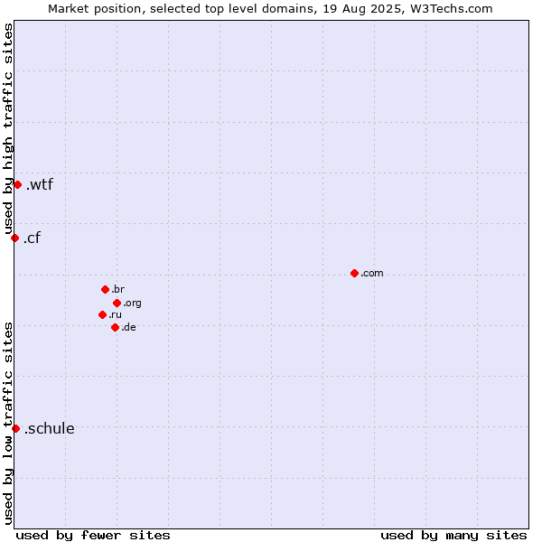 Market position of .wtf (What the f***) vs. .schule (German for school) vs. .cf (Central African Republic)