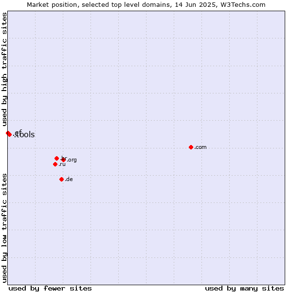Market position of .tools (Tools) vs. .cf (Central African Republic)