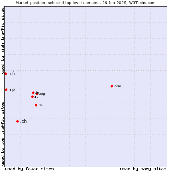 Market position of .ch (Switzerland) vs. .qa (Qatar) vs. .cfd (Contract for difference (CFD) trading)