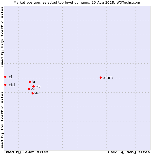 Market position of .com (Commercial entities) vs. .cfd (Contract for difference (CFD) trading) vs. .ci (Cote d'Ivoire)