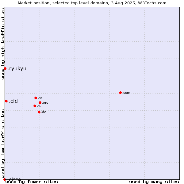 Market position of .cfd (Contract for difference (CFD) trading) vs. .ryukyu (Ryukyu, region of Okinawa, Japan) vs. .cisco (Cisco brand)