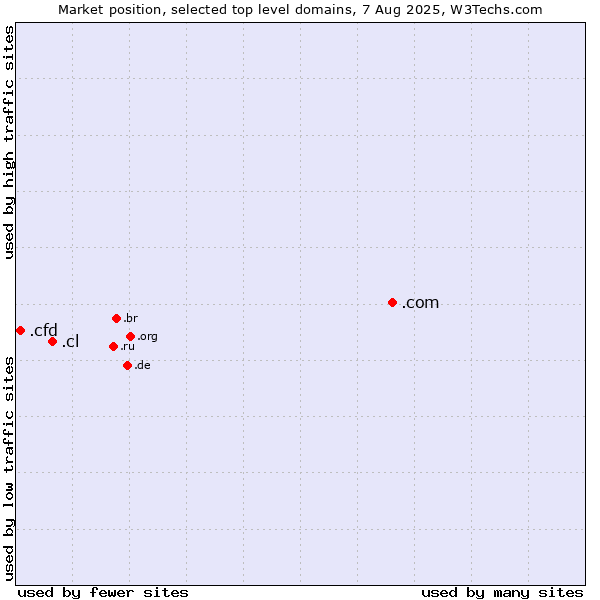 Market position of .com (Commercial entities) vs. .cl (Chile) vs. .cfd (Contract for difference (CFD) trading)