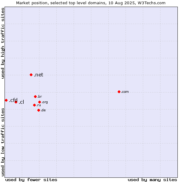 Market position of .net (Network providers) vs. .cl (Chile) vs. .cfd (Contract for difference (CFD) trading)
