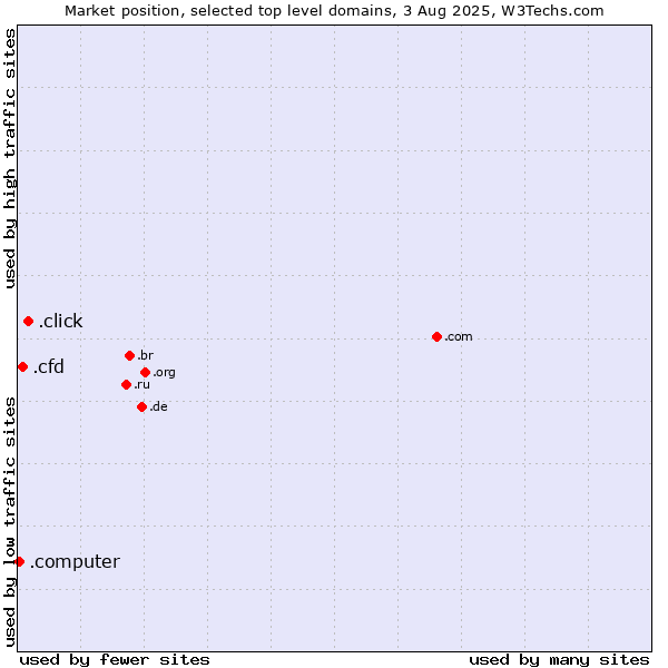 Market position of .click (Click) vs. .cfd (Contract for difference (CFD) trading) vs. .computer (Computer industry)