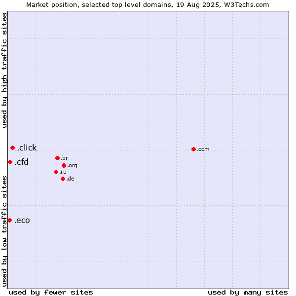 Market position of .click (Click) vs. .cfd (Contract for difference (CFD) trading) vs. .eco (Global environmental community)