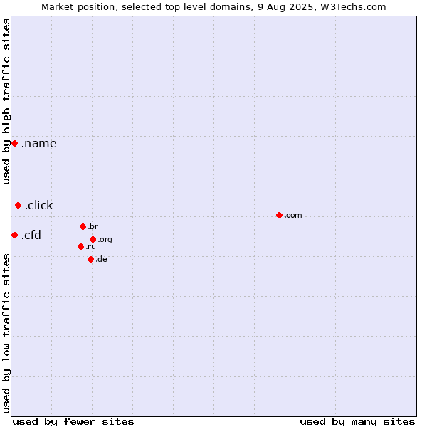 Market position of .click (Click) vs. .cfd (Contract for difference (CFD) trading) vs. .name (Individuals)